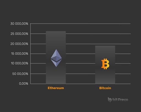 Bitcoin ou Ethereum qual o melhor investimento Bitpreço