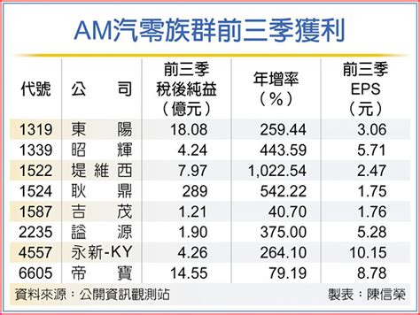 匯收補血 Am汽零族群獲利靚 證券．權證 工商時報