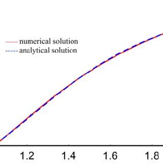 Comparison Between The Approximate Solution 73 And Numerical