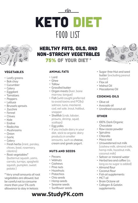 Keto Diet Food List Cheat Sheet Nclex Quiz