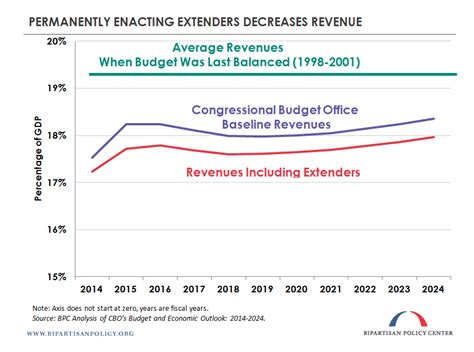 tax extenders   permanent  paid  bipartisan policy center
