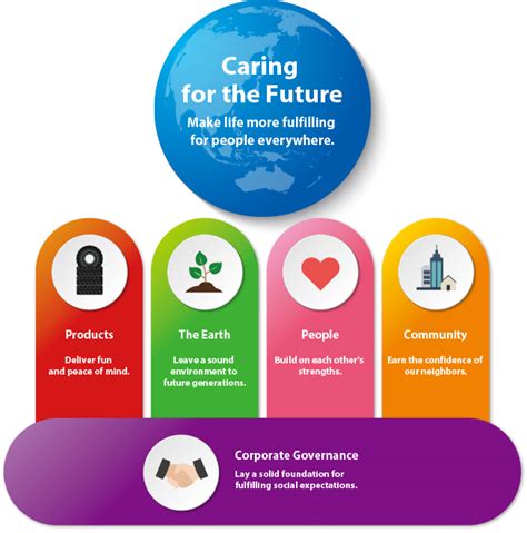 Corporate Social Responsibility Csr Types And Examples 40 Off