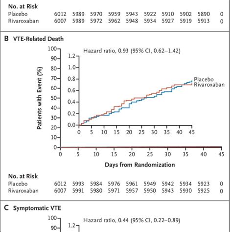 Kaplan Meier Cumulative Event Rates For The Primary Efficacy Outcome