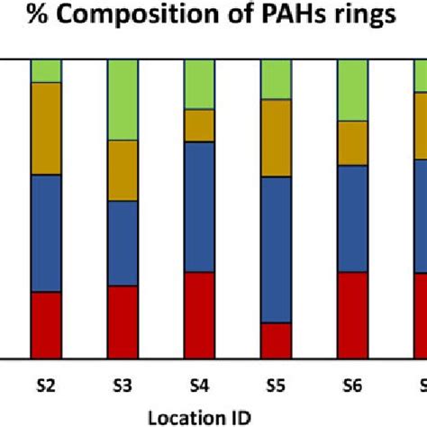 Distribution Of Three Four Five And Six Pahs Ring At Different