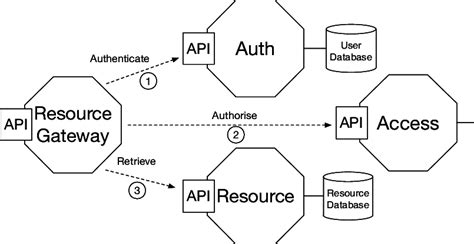 Example of Microservice Architecture. | Download Scientific Diagram