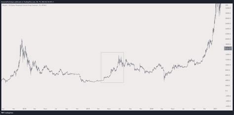 Bitcoin D Sinais De Alta Monstruosa Para Avalia Estrategista De