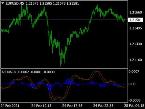 Impulse Macd Indicator ⋆ Top Mt4 Indicators Mq4 Or Ex4 ⋆ Best