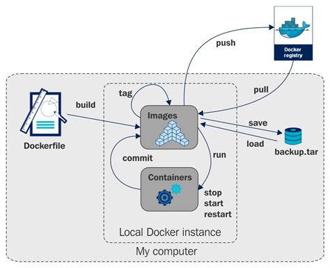 Docker 01 基本概念 Kryptonite Lab