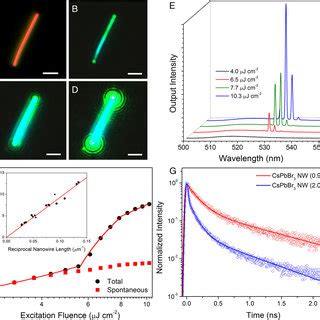 Stability Of Cspbbr A Xrd Patterns Of As Grown Cspbbr Before