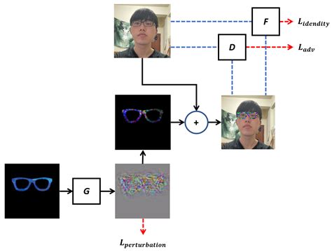 Sensors Free Full Text Adversarial Patch Attacks On Deep Learning