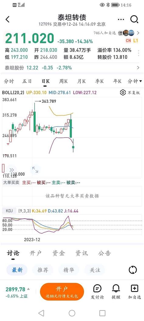 茶余饭后：124 持有封基 请教一下：泰坦转债sz127096 怎么跌的如此凶悍，是不是和上证指数sh000001 一样