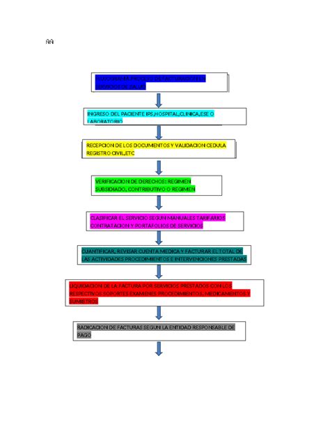 Flujograma De Actividad ÑÑ Flujograma Proceso De Facturacion En Servicios De Salud Ingreso Del