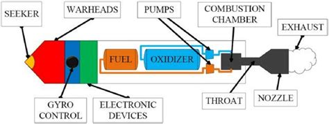 Different parts of a rocket engine. (Courtesy: ÇAtalbaş, C., and ...