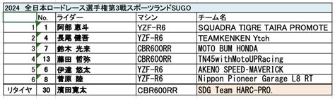 2024年全日本ロードレース選手権シリーズ第3戦スポーツランドsugo Harc Pro Official Web Site