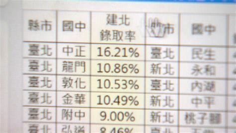 錄取建中、北一女「明星國中」排名瘋傳 教育局打臉！