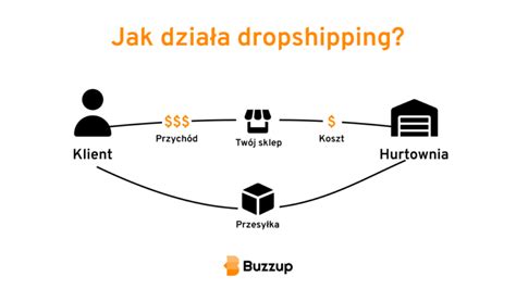 Czym Jest Dropshipping Wady Zalety Zarobki Buzzup Pl