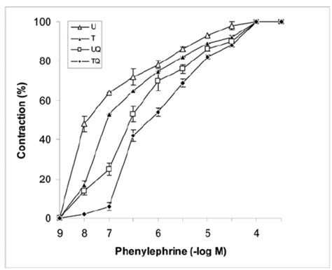 Phenylephrine Phe Concentration Response Curves Of Untrained U