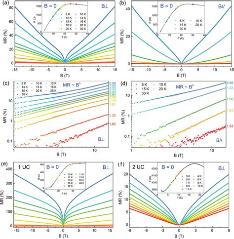 A And B Mr As Function Of Magnetic Fields Applied In Perpendicular