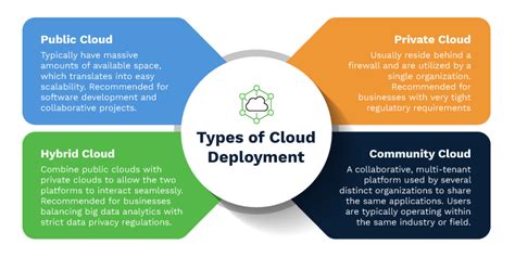 4 Cloud Deployment Models Their Advantages And Disadvantages