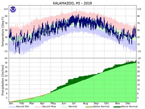 Deciduous Forest Climate Graph