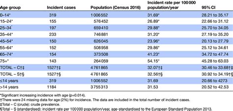 Number Of New Cases And Incidence Rate Per 100 000 Population Per