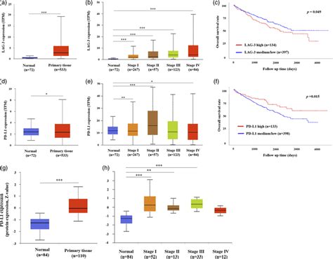 Expression Of Lag And Pd L In Ccrcc Patients Using Ualcan Mrna