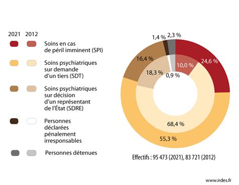 Graphique Du Mois Juillet Volution Du Recours Aux Diff Rents