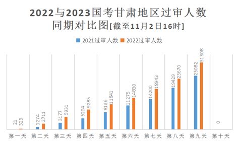 2023国考报名数据：甘肃近32万人过审 最热职位14771 11月2日16时 国家公务员考试最新消息