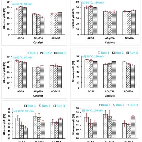 Glucose Yields After The Enzymatic Hydrolysis Of Switchgrass