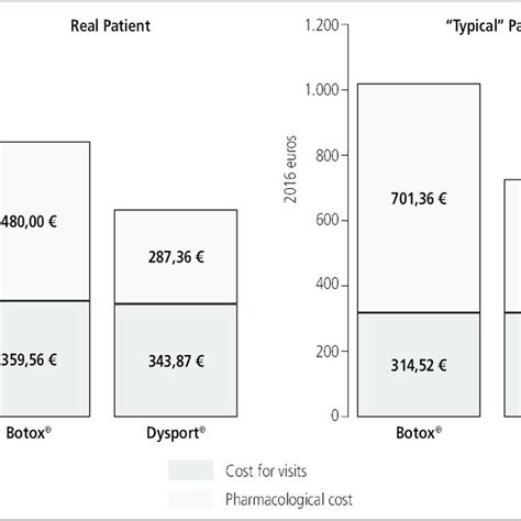 Annual Costs Per Real Patient And Typical Patient Download