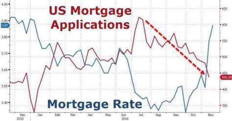 Chart Of The Day: Mortgage Rates Up, Mortgage Applications Down – Gary K