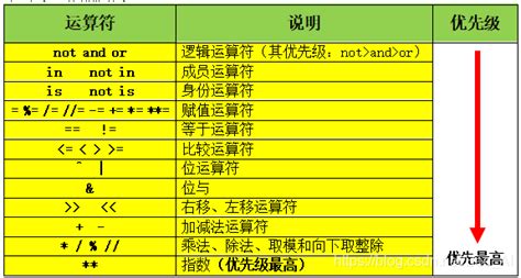 Python的基本数据类型、运算符beetester的博客 Csdn博客