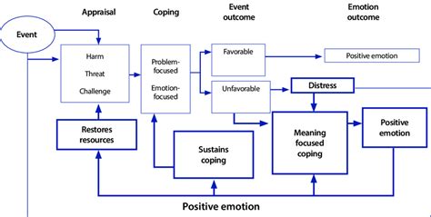 Revised Stress And Coping Model 46 Download Scientific Diagram