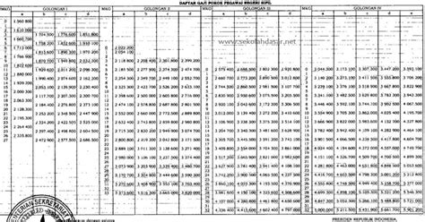 Tabel Gaji Pokok Baru Pns Sesuai Pp Nomor 15 Tahun 2019 Sekolahdasarnet