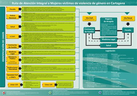 Ruta De Atenci N Integral A Mujeres V Ctimas De Violencia De