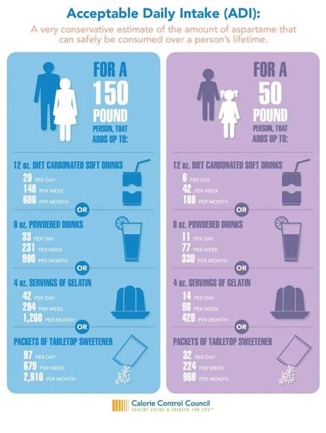 What is a Sugar Substitute? – Aspartame