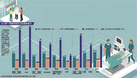 新一线城市医疗卫生服务能力报告：杭州、成都综合能力领先，多地加强建设公卫中心 宏观 南方财经网