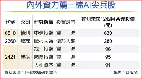 三檔ai股各擁題材 法人力挺 上市櫃 旺得富理財網