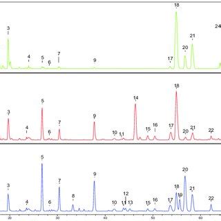 Representative Total Ion Chromatograms Tic Of The C Integerrimus C