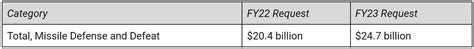 Fiscal Year 2023 Defense Budget Request Briefing Book Center For Arms