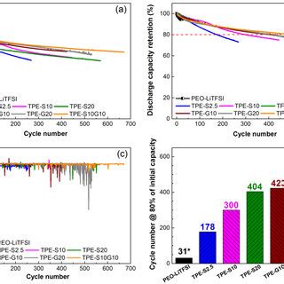 Electrochemical Performance Of Solid State Coin Cells Li Lifepo With