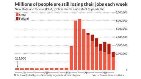 Jobless Claims Likely Rose By 16 Million In Early June But The