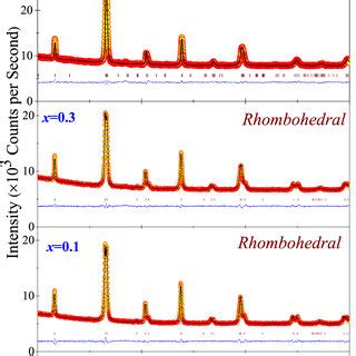 The X Ray Diffraction Xrd Pattern And The Corresponding Rietveld