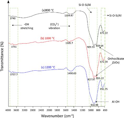 E Ir Spectra Of Alkali Activated Slag At Various Heating Temperatures