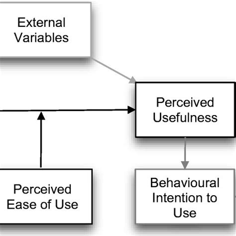 Proposed Model The Moderating Effect Of Perceived Ease Of Use