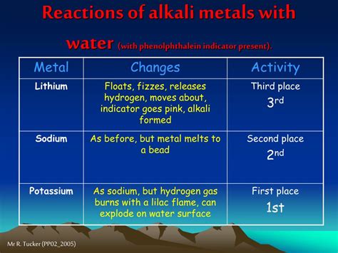 PPT - Alkali Metals PowerPoint Presentation, free download - ID:334077