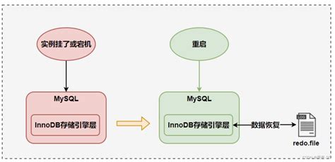 Mysql三大日志binlog、redo Log和undo Log详解redolog Binlog Undolog Csdn博客