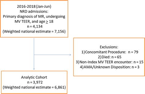 Incidence And Predictors Of New Onset Atrial Fibrillation After