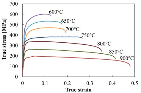 Stress Strain Curves Obtained For The Ti6al4v Specimens At The Range