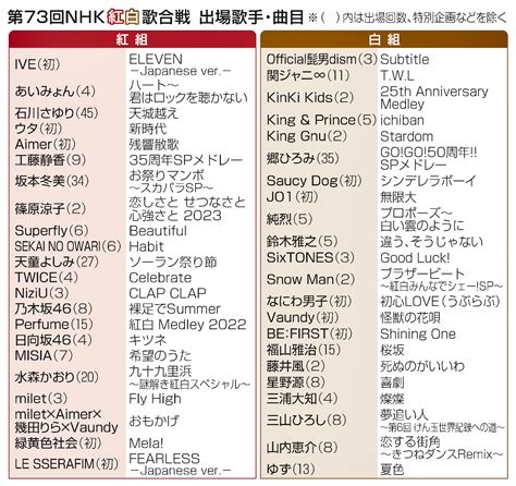 紅白歌合戦2022、出演者の曲目を発表 安全地帯、初出場のiveやjo1は 社会 福井のニュース 福井新聞online